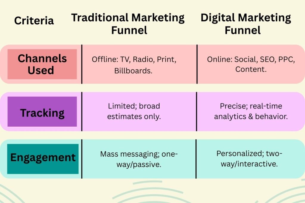 Traditional marketing funnel vs Digital marketing funnel